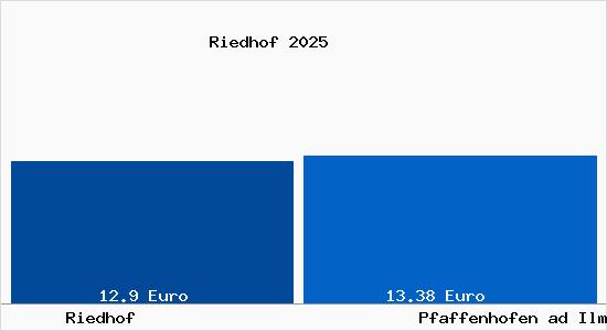 Vergleich Mietspiegel Pfaffenhofen ad Ilm mit Pfaffenhofen ad Ilm Riedhof