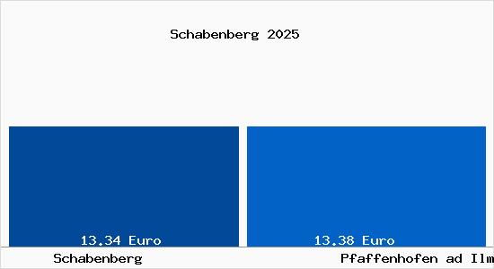 Vergleich Mietspiegel Pfaffenhofen ad Ilm mit Pfaffenhofen ad Ilm Schabenberg