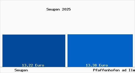 Vergleich Mietspiegel Pfaffenhofen ad Ilm mit Pfaffenhofen ad Ilm Seugen