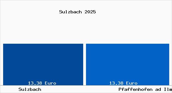 Vergleich Mietspiegel Pfaffenhofen ad Ilm mit Pfaffenhofen ad Ilm Sulzbach