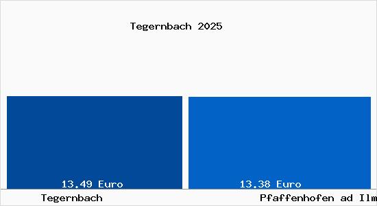 Vergleich Mietspiegel Pfaffenhofen ad Ilm mit Pfaffenhofen ad Ilm Tegernbach