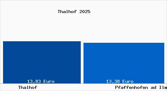 Vergleich Mietspiegel Pfaffenhofen ad Ilm mit Pfaffenhofen ad Ilm Thalhof