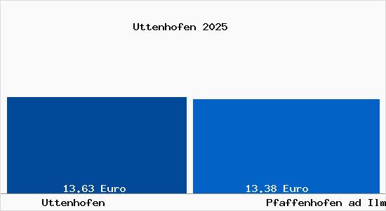 Vergleich Mietspiegel Pfaffenhofen ad Ilm mit Pfaffenhofen ad Ilm Uttenhofen