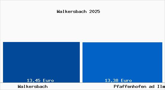 Vergleich Mietspiegel Pfaffenhofen ad Ilm mit Pfaffenhofen ad Ilm Walkersbach