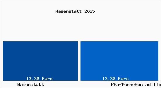 Vergleich Mietspiegel Pfaffenhofen ad Ilm mit Pfaffenhofen ad Ilm Wasenstatt
