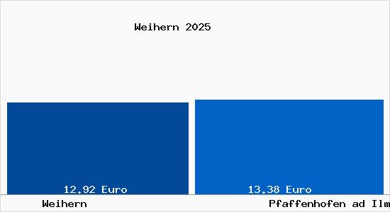 Vergleich Mietspiegel Pfaffenhofen ad Ilm mit Pfaffenhofen ad Ilm Weihern