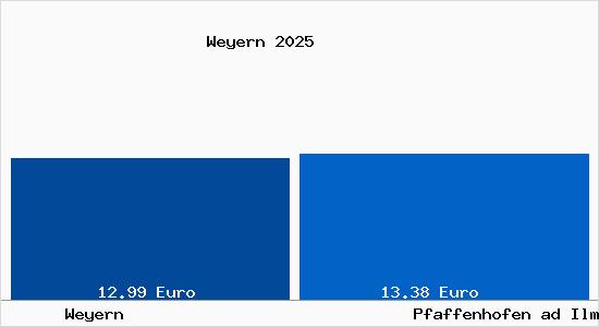 Vergleich Mietspiegel Pfaffenhofen ad Ilm mit Pfaffenhofen ad Ilm Weyern