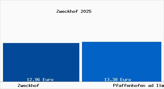 Vergleich Mietspiegel Pfaffenhofen ad Ilm mit Pfaffenhofen ad Ilm Zweckhof