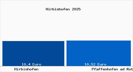 Vergleich Mietspiegel Pfaffenhofen ad Roth mit Pfaffenhofen ad Roth Hirbishofen