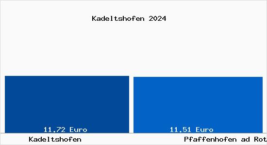 Vergleich Mietspiegel Pfaffenhofen ad Roth mit Pfaffenhofen ad Roth Kadeltshofen