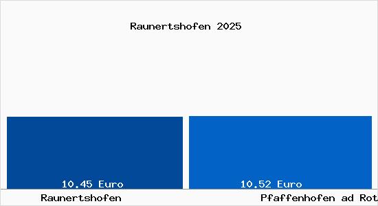 Vergleich Mietspiegel Pfaffenhofen ad Roth mit Pfaffenhofen ad Roth Raunertshofen