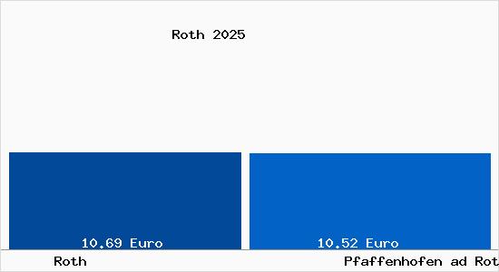 Vergleich Mietspiegel Pfaffenhofen ad Roth mit Pfaffenhofen ad Roth Roth