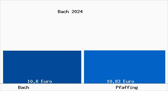 Vergleich Mietspiegel Pfaffing (Oberösterreich) mit Pfaffing (Oberösterreich) Bach