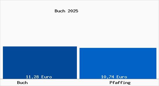 Vergleich Mietspiegel Pfaffing (Ober&ouml;sterreich) mit Pfaffing (Ober&ouml;sterreich) Buch