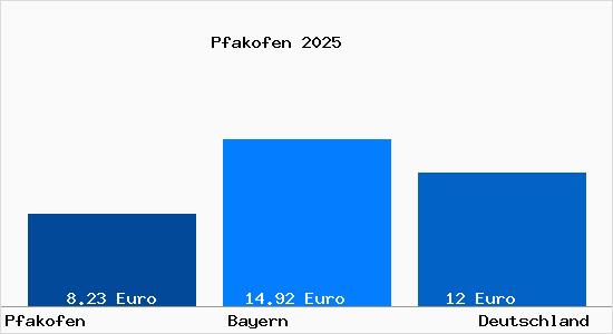 Aktueller Mietspiegel in Pfakofen