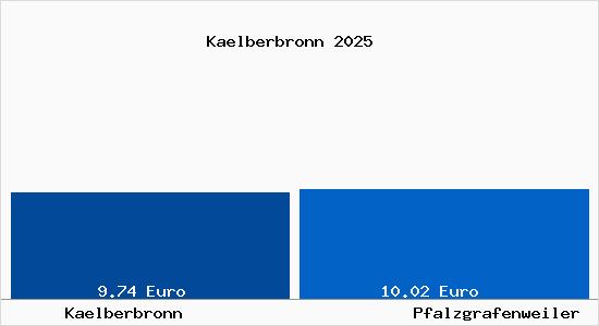 Vergleich Mietspiegel Pfalzgrafenweiler mit Pfalzgrafenweiler K&auml;lberbronn