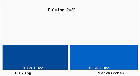 Vergleich Mietspiegel Pfarrkirchen mit Pfarrkirchen Dulding