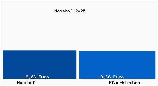 Vergleich Mietspiegel Pfarrkirchen mit Pfarrkirchen Mooshof
