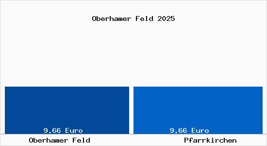 Vergleich Mietspiegel Pfarrkirchen mit Pfarrkirchen Oberhamer Feld