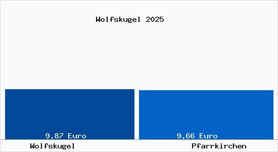 Vergleich Mietspiegel Pfarrkirchen mit Pfarrkirchen Wolfskugel