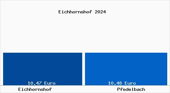 Vergleich Mietspiegel Pfedelbach mit Pfedelbach Eichhornshof