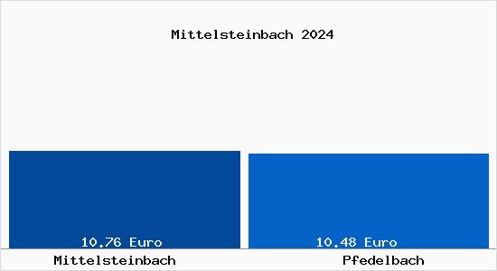 Vergleich Mietspiegel Pfedelbach mit Pfedelbach Mittelsteinbach