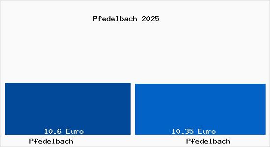 Vergleich Mietspiegel Pfedelbach mit Pfedelbach Pfedelbach
