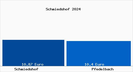 Vergleich Mietspiegel Pfedelbach mit Pfedelbach Schmiedshof