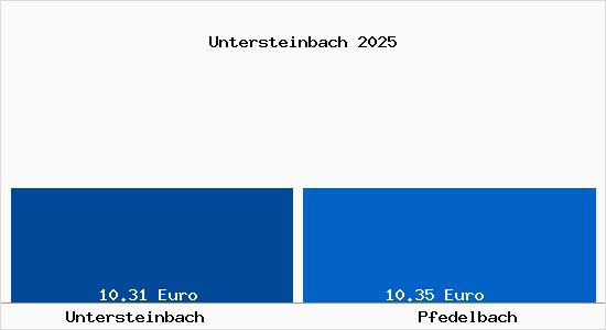 Vergleich Mietspiegel Pfedelbach mit Pfedelbach Untersteinbach