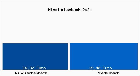 Vergleich Mietspiegel Pfedelbach mit Pfedelbach Windischenbach