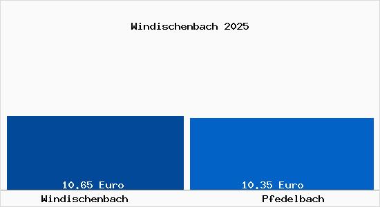 Vergleich Mietspiegel Pfedelbach mit Pfedelbach Windischenbach