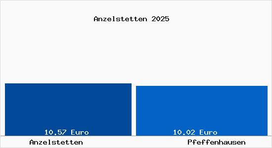 Vergleich Mietspiegel Pfeffenhausen mit Pfeffenhausen Anzelstetten