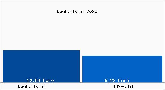 Vergleich Mietspiegel Pfofeld mit Pfofeld Neuherberg