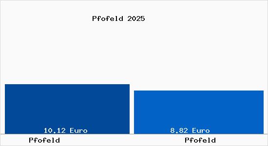 Vergleich Mietspiegel Pfofeld mit Pfofeld Pfofeld
