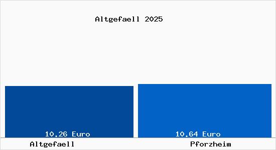 Vergleich Mietspiegel Pforzheim mit Pforzheim Altgefäll