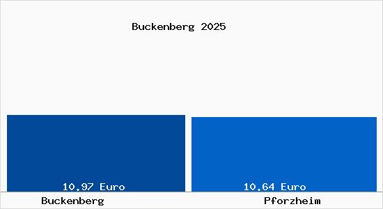 Vergleich Mietspiegel Pforzheim mit Pforzheim Buckenberg