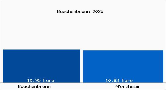 Vergleich Mietspiegel Pforzheim mit Pforzheim B&uuml;chenbronn