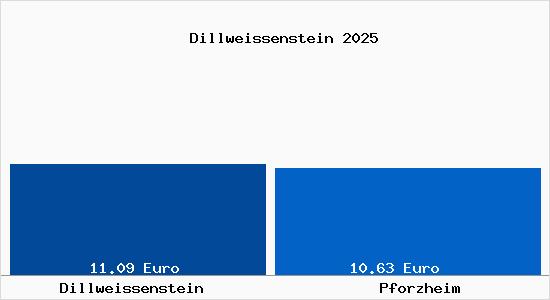 Vergleich Mietspiegel Pforzheim mit Pforzheim Dillweissenstein
