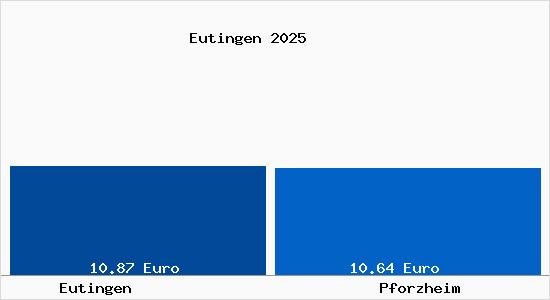 Vergleich Mietspiegel Pforzheim mit Pforzheim Eutingen