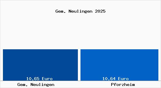 Vergleich Mietspiegel Pforzheim mit Pforzheim Gem. Neulingen