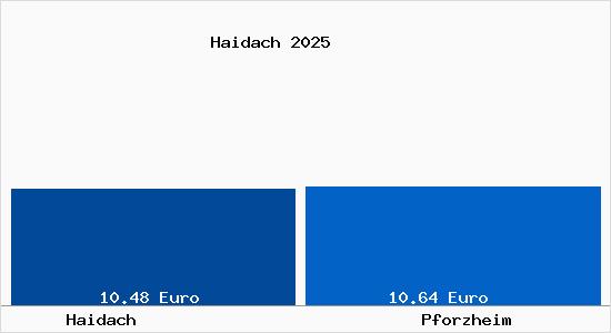 Vergleich Mietspiegel Pforzheim mit Pforzheim Haidach