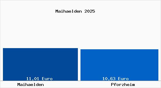 Vergleich Mietspiegel Pforzheim mit Pforzheim Maihälden