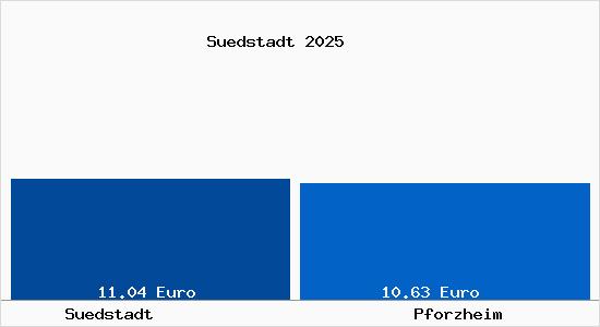 Vergleich Mietspiegel Pforzheim mit Pforzheim Südstadt