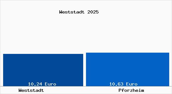 Vergleich Mietspiegel Pforzheim mit Pforzheim Weststadt