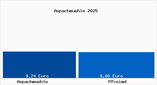 Vergleich Mietspiegel Pfreimd mit Pfreimd Aspachm&uuml;hle