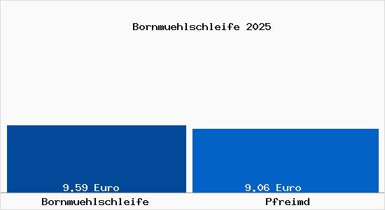 Vergleich Mietspiegel Pfreimd mit Pfreimd Bornm&uuml;hlschleife