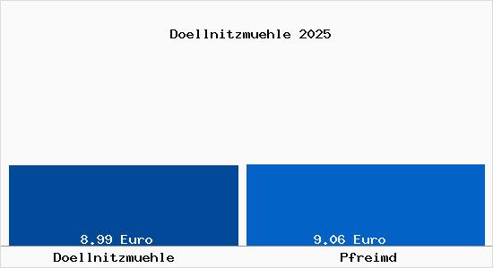 Vergleich Mietspiegel Pfreimd mit Pfreimd D&ouml;llnitzm&uuml;hle