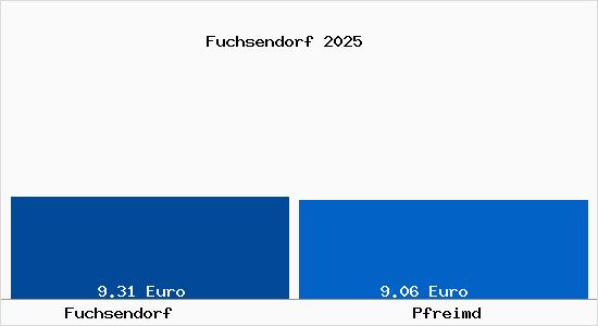 Vergleich Mietspiegel Pfreimd mit Pfreimd Fuchsendorf