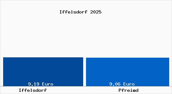 Vergleich Mietspiegel Pfreimd mit Pfreimd Iffelsdorf