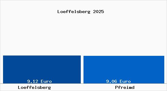 Vergleich Mietspiegel Pfreimd mit Pfreimd L&ouml;ffelsberg